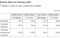 优衣库日本直营店2月销售额增长1.3％，春季外套销售强劲