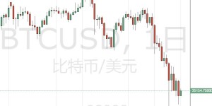 投资者“极度恐惧”！比特币较今年高点一度暴跌近50% 黄金有望成为“香饽饽”