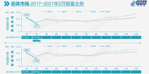 2月乘用车市低于预期 一季度增量或达210万辆