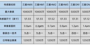 超大底传感器三星GN2发布 这几个要点不得不知