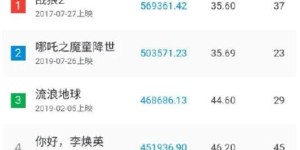 你好李焕英票房破45亿 贾玲能分到多少钱