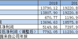 老白干并购增长之路走到头了？承诺期过后商誉减值 庞大的销售薪酬蚕食净利润