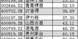 白酒董秘薪酬榜：皇台酒业董秘年薪仅11万 行业中位数为40万