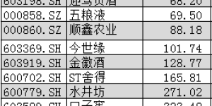 白酒董事长薪酬榜：口子窖董事长年薪323万 青青稞酒仅19万