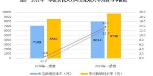 一季度全国居民人均可支配收入9730元 同比增长13.7%