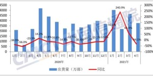 4月国内手机出货量2748.6万部 5G手机占比达77.9%
