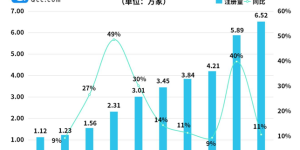 五一航空客流爆棚！一季度我国航空相关企业新增1.49万家