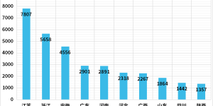 我国电动摩托车相关企业共4.37万家，江浙皖最多