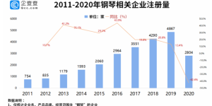 “钢琴小镇”背后：我国共2.2万家钢琴相关企业，一季度新增533家