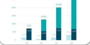 蔚来4月交付7102辆车 同比增长125.1%