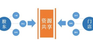 共享门店系统如何让门店实现获客裂变闭环？