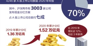2020年度A股总分红1.52万亿元创近3年新高 上市公司为何更爱现金分红