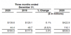 快讯 | Inter Parfums去年收入下跌24.5%，Q4净销售额增长3.5%