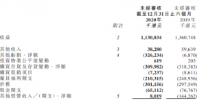 快讯 | 新世界百货去年下半年收入下滑16%，亏损2.03亿港元