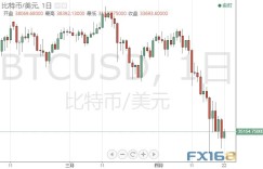 投资者“极度恐惧”！比特币较今年高点一度暴跌近50% 黄金有望成为“香饽饽”