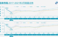 2月乘用车市低于预期 一季度增量或达210万辆