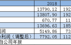 老白干并购增长之路走到头了？承诺期过后商誉减值 庞大的销售薪酬蚕食净利润