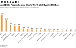 Messari一季度报告：市场注意力从NFT转移至DAO