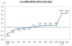 国家统计局：3月份社会消费品零售总额同比增长34.2%