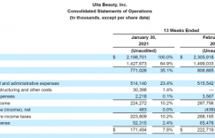 Ulta Beauty2020财年净销售额下滑16.8％至62亿美元 预计本财年净销售额超70亿美元