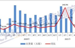 4月国内手机出货量2748.6万部 5G手机占比达77.9%