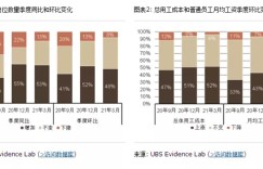 制造业复苏幅度居首 劳动力市场回暖