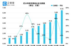 五一航空客流爆棚！一季度我国航空相关企业新增1.49万家