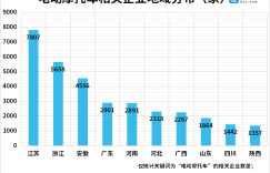我国电动摩托车相关企业共4.37万家，江浙皖最多