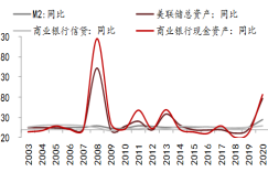 美国大放水，为何我们这次不放？
