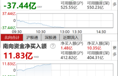 午评：北向资金净流出37.44亿元 深股通净流出31亿元