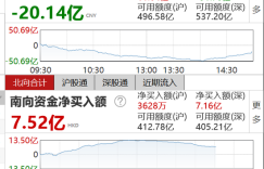 收评：北向资金尾盘流出额收窄 全天净卖出20.14亿元