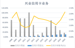 兴业银行的信用卡业务，会雷么？