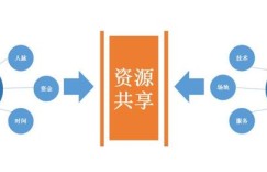 共享门店系统如何让门店实现获客裂变闭环？