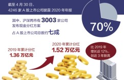 2020年度A股总分红1.52万亿元创近3年新高 上市公司为何更爱现金分红
