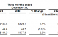 快讯 | Inter Parfums去年收入下跌24.5%，Q4净销售额增长3.5%