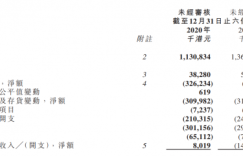快讯 | 新世界百货去年下半年收入下滑16%，亏损2.03亿港元