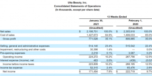 Ulta Beauty2020财年净销售额下滑16.8％至62亿美元 预计本财年净销售额超70亿美元