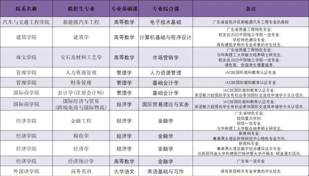 广东珠海专科大学_广东珠海大学有哪些大学_广东珠海大学是几本