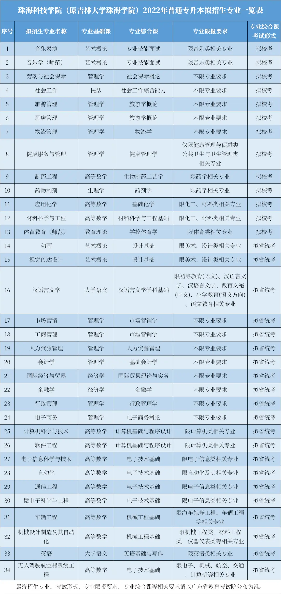 广东珠海大学是几本_广东珠海大学有哪些大学_广东珠海专科大学