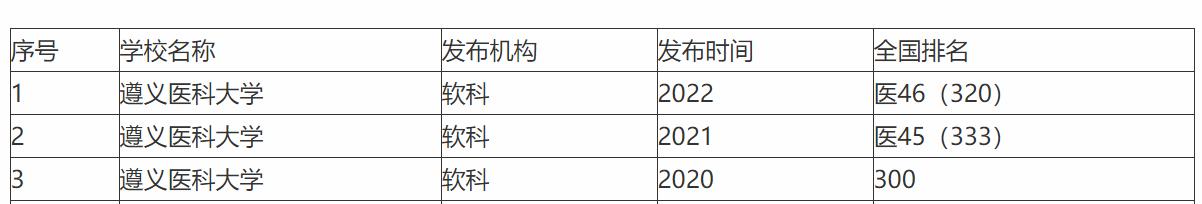 贵州医学排名榜_贵州医学类大学排名_贵州医学类高校排名