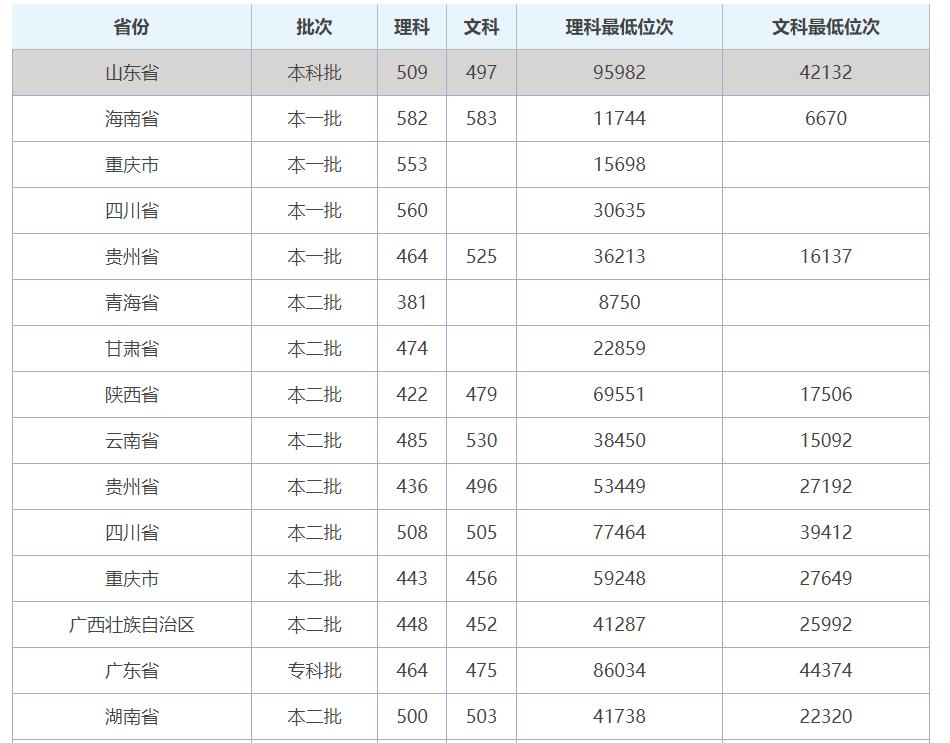 贵州医学排名榜_贵州医学类大学排名_贵州医学类高校排名