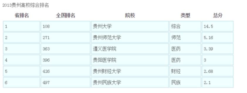 贵州医学类大学排名_贵州医学类高校排名_贵州医学排名榜