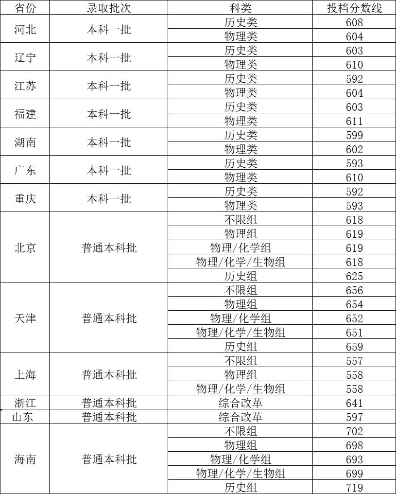 湖南大学本科分数线_湖南的大学本科录取分数线_分数本科湖南线大学多少分