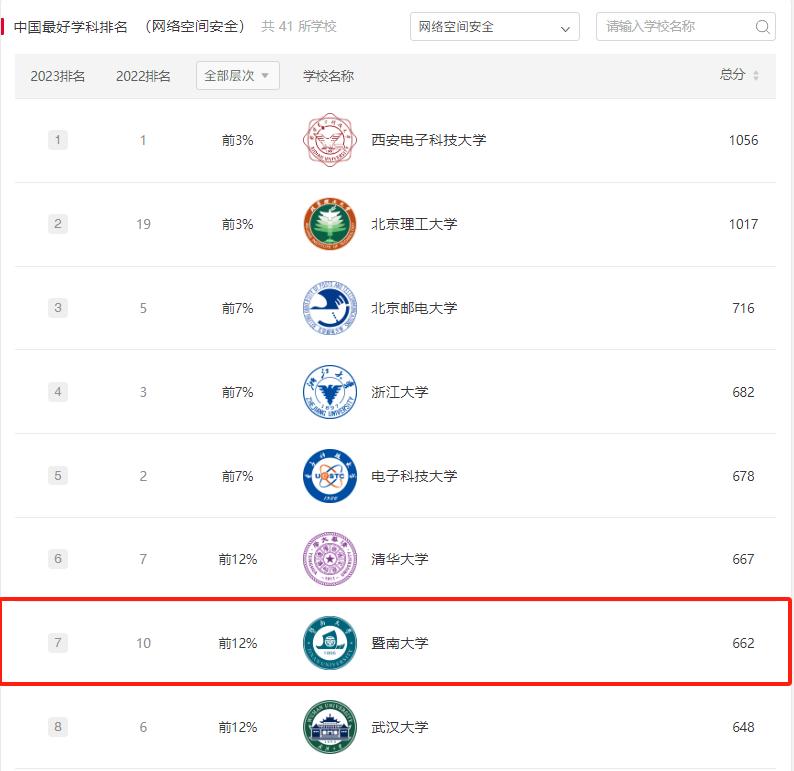 暨南大学所有专业排名_暨南大学排名最前的专业_暨南大学专业排行榜