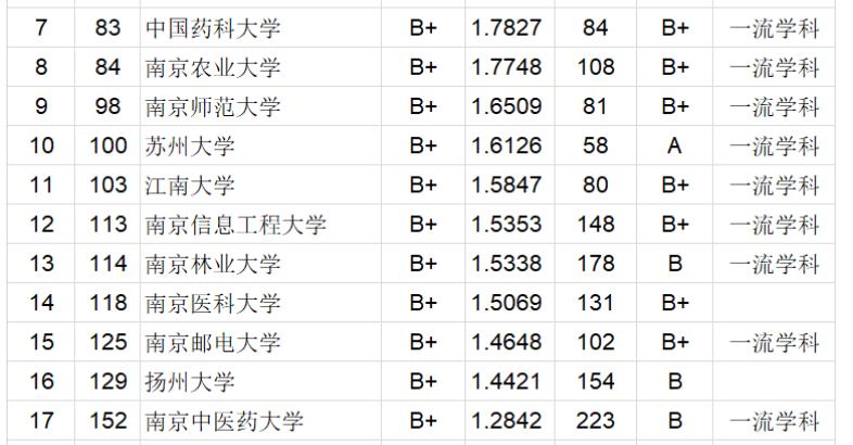 考研江苏排名大学专业_考研江苏排名大学专业有哪些_江苏大学考研专业排名