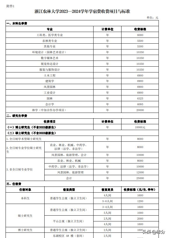 农林大学多少分_农林大学排名及分数线_农林类大学211985