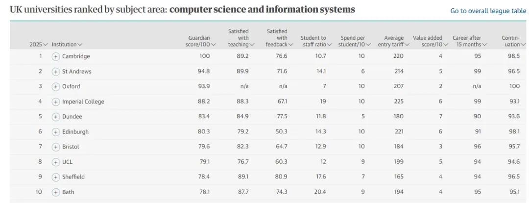 英国萨里大学排名全球_英国萨里大学排名_英国大学萨里大学