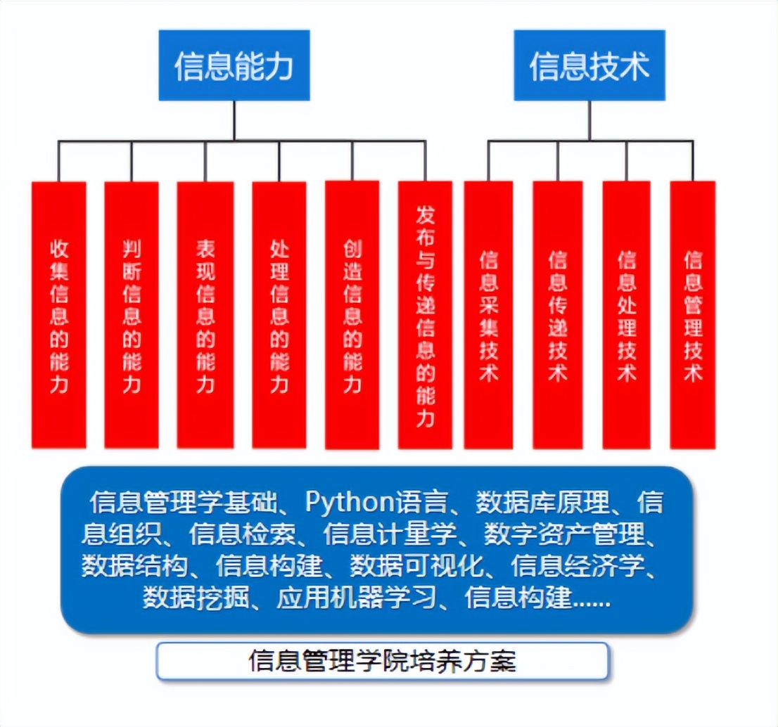 有信管专业的大学有多少_信管专业学校_信管专业排名