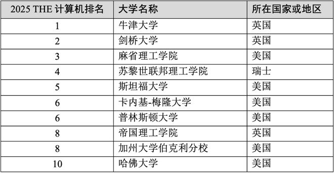 大学专业排名qs_大学专业及排名_专业排名前十大学