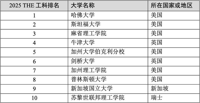 大学专业排名qs_大学专业及排名_专业排名前十大学